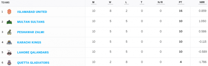 Psl Table Starding PSL 2021 Points Table: Results, Standings, Teams Positions