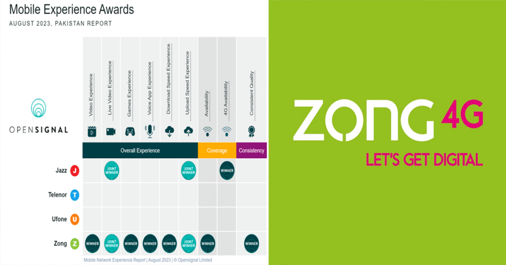 Zong Crowned Champion in Opensignal’s Mobile Experience Awards!