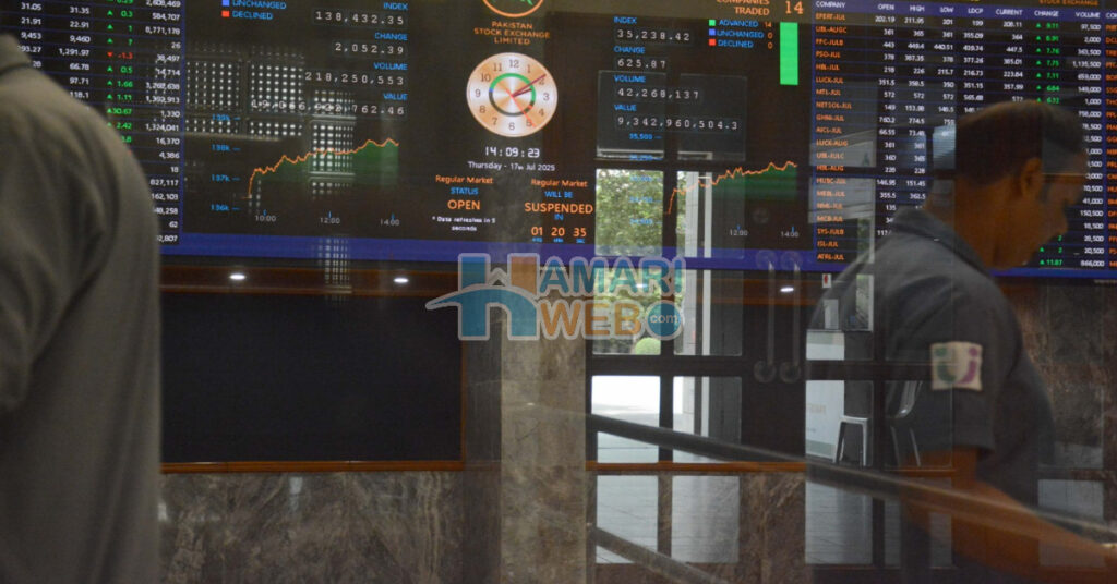 KSE-100 Struggles at 140,000 Mark Despite Strong Bullish Momentum