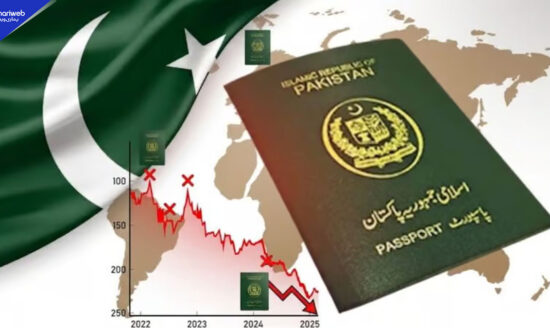 Pakistani Passport Falls to 183rd in 2026 Global Ranking, Visa-Free Access Limited to 9 Countries